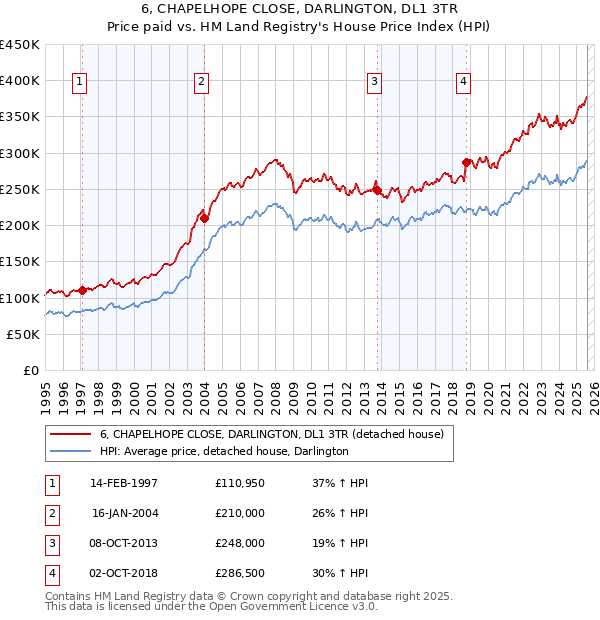 6, CHAPELHOPE CLOSE, DARLINGTON, DL1 3TR: Price paid vs HM Land Registry's House Price Index
