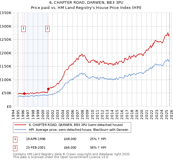 6, CHAPTER ROAD, DARWEN, BB3 3PU: Price paid vs HM Land Registry's House Price Index