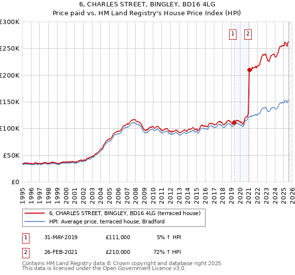 6, CHARLES STREET, BINGLEY, BD16 4LG: Price paid vs HM Land Registry's House Price Index