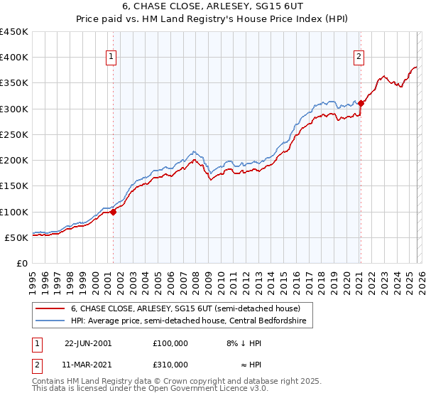 6, CHASE CLOSE, ARLESEY, SG15 6UT: Price paid vs HM Land Registry's House Price Index