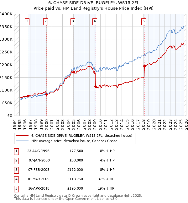 6, CHASE SIDE DRIVE, RUGELEY, WS15 2FL: Price paid vs HM Land Registry's House Price Index