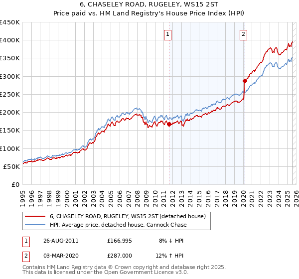 6, CHASELEY ROAD, RUGELEY, WS15 2ST: Price paid vs HM Land Registry's House Price Index