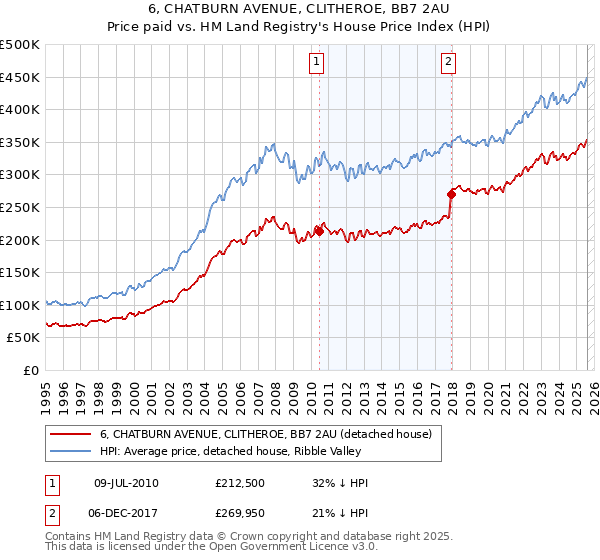 6, CHATBURN AVENUE, CLITHEROE, BB7 2AU: Price paid vs HM Land Registry's House Price Index