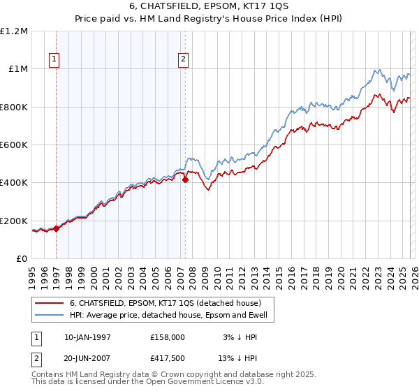 6, CHATSFIELD, EPSOM, KT17 1QS: Price paid vs HM Land Registry's House Price Index