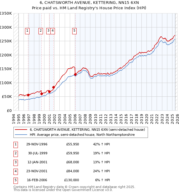 6, CHATSWORTH AVENUE, KETTERING, NN15 6XN: Price paid vs HM Land Registry's House Price Index