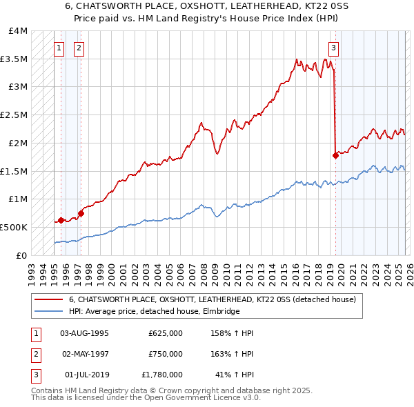 6, CHATSWORTH PLACE, OXSHOTT, LEATHERHEAD, KT22 0SS: Price paid vs HM Land Registry's House Price Index