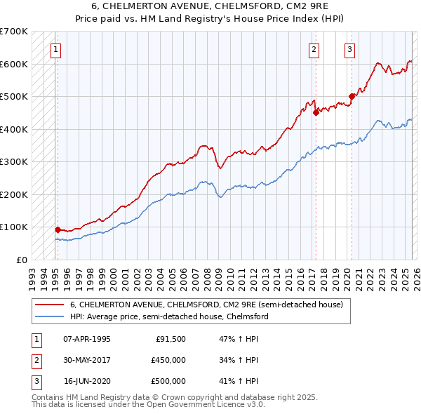 6, CHELMERTON AVENUE, CHELMSFORD, CM2 9RE: Price paid vs HM Land Registry's House Price Index