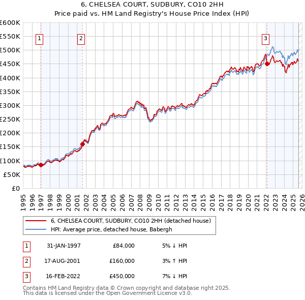 6, CHELSEA COURT, SUDBURY, CO10 2HH: Price paid vs HM Land Registry's House Price Index