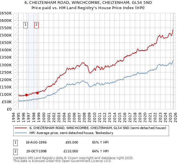 6, CHELTENHAM ROAD, WINCHCOMBE, CHELTENHAM, GL54 5ND: Price paid vs HM Land Registry's House Price Index