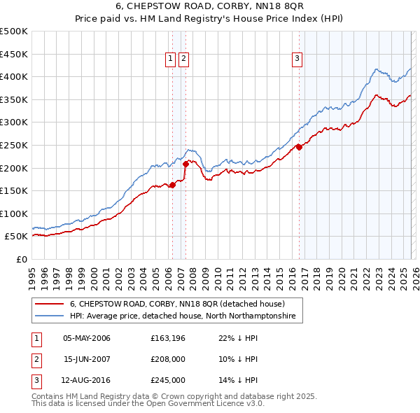 6, CHEPSTOW ROAD, CORBY, NN18 8QR: Price paid vs HM Land Registry's House Price Index