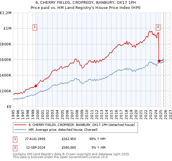 6, CHERRY FIELDS, CROPREDY, BANBURY, OX17 1PH: Price paid vs HM Land Registry's House Price Index