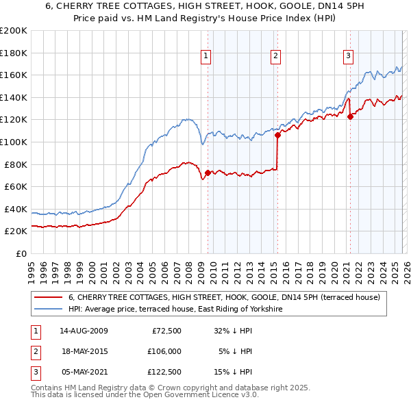 6, CHERRY TREE COTTAGES, HIGH STREET, HOOK, GOOLE, DN14 5PH: Price paid vs HM Land Registry's House Price Index