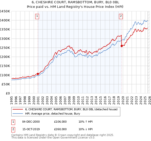 6, CHESHIRE COURT, RAMSBOTTOM, BURY, BL0 0BL: Price paid vs HM Land Registry's House Price Index