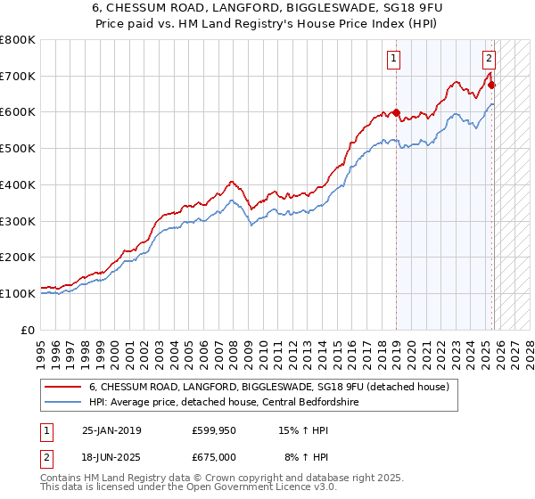 6, CHESSUM ROAD, LANGFORD, BIGGLESWADE, SG18 9FU: Price paid vs HM Land Registry's House Price Index