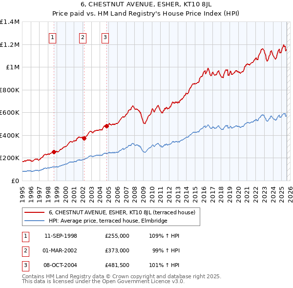 6, CHESTNUT AVENUE, ESHER, KT10 8JL: Price paid vs HM Land Registry's House Price Index