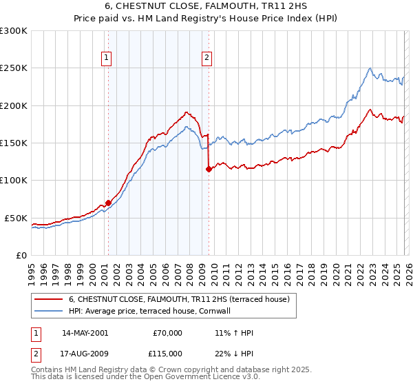 6, CHESTNUT CLOSE, FALMOUTH, TR11 2HS: Price paid vs HM Land Registry's House Price Index