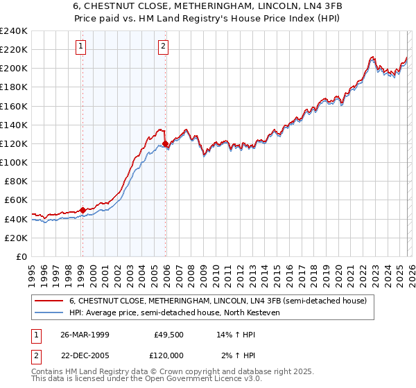6, CHESTNUT CLOSE, METHERINGHAM, LINCOLN, LN4 3FB: Price paid vs HM Land Registry's House Price Index
