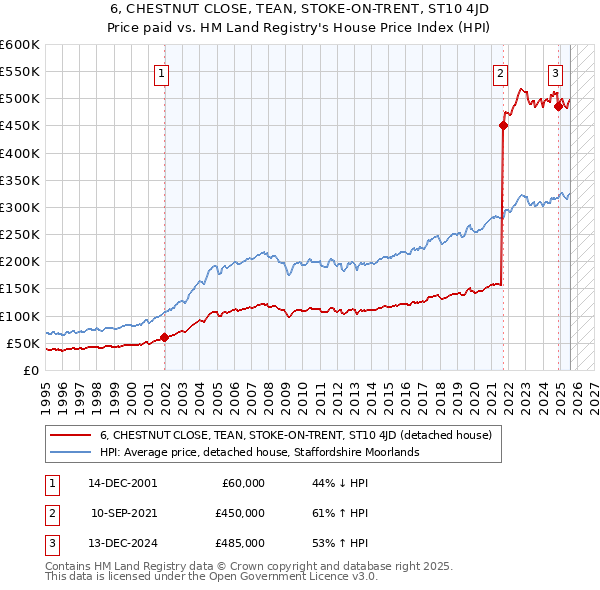 6, CHESTNUT CLOSE, TEAN, STOKE-ON-TRENT, ST10 4JD: Price paid vs HM Land Registry's House Price Index