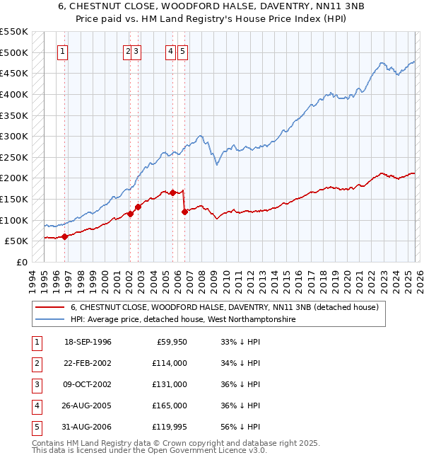 6, CHESTNUT CLOSE, WOODFORD HALSE, DAVENTRY, NN11 3NB: Price paid vs HM Land Registry's House Price Index