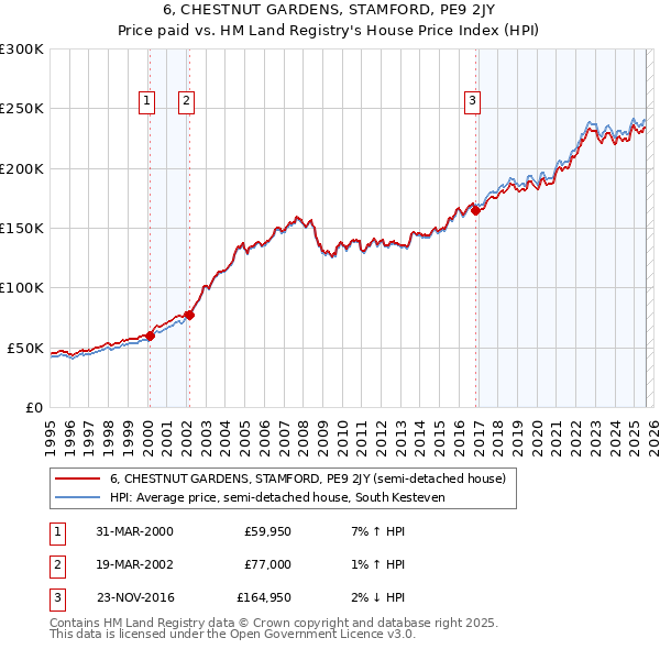 6, CHESTNUT GARDENS, STAMFORD, PE9 2JY: Price paid vs HM Land Registry's House Price Index