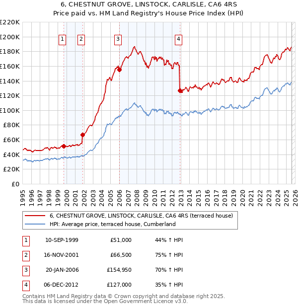 6, CHESTNUT GROVE, LINSTOCK, CARLISLE, CA6 4RS: Price paid vs HM Land Registry's House Price Index