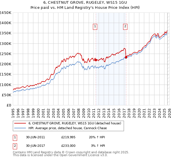 6, CHESTNUT GROVE, RUGELEY, WS15 1GU: Price paid vs HM Land Registry's House Price Index