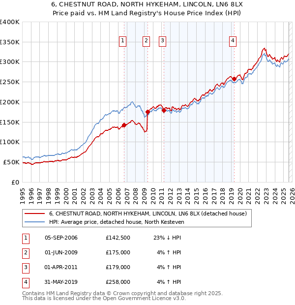 6, CHESTNUT ROAD, NORTH HYKEHAM, LINCOLN, LN6 8LX: Price paid vs HM Land Registry's House Price Index