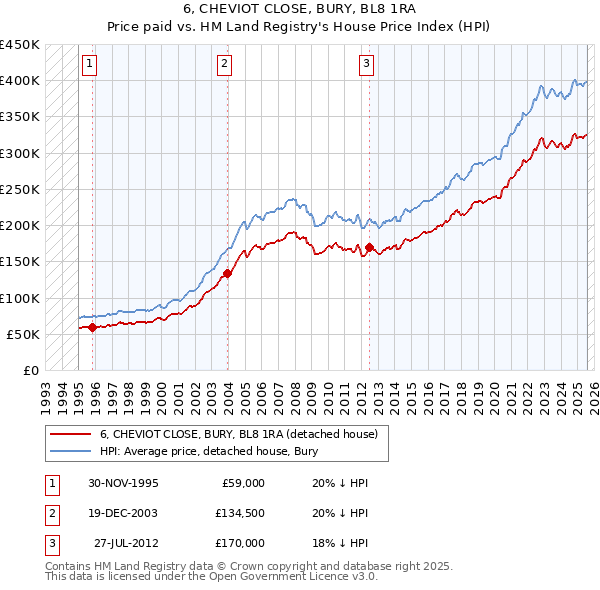 6, CHEVIOT CLOSE, BURY, BL8 1RA: Price paid vs HM Land Registry's House Price Index