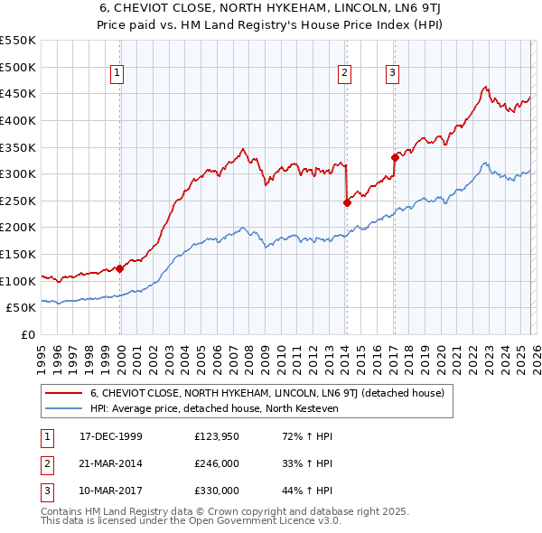 6, CHEVIOT CLOSE, NORTH HYKEHAM, LINCOLN, LN6 9TJ: Price paid vs HM Land Registry's House Price Index