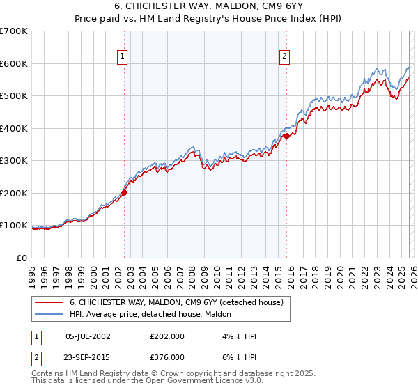 6, CHICHESTER WAY, MALDON, CM9 6YY: Price paid vs HM Land Registry's House Price Index