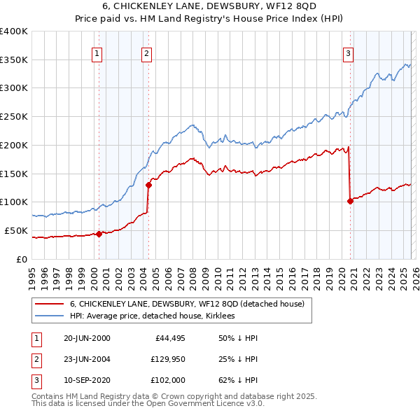 6, CHICKENLEY LANE, DEWSBURY, WF12 8QD: Price paid vs HM Land Registry's House Price Index