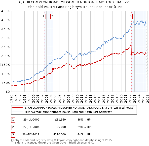6, CHILCOMPTON ROAD, MIDSOMER NORTON, RADSTOCK, BA3 2PJ: Price paid vs HM Land Registry's House Price Index
