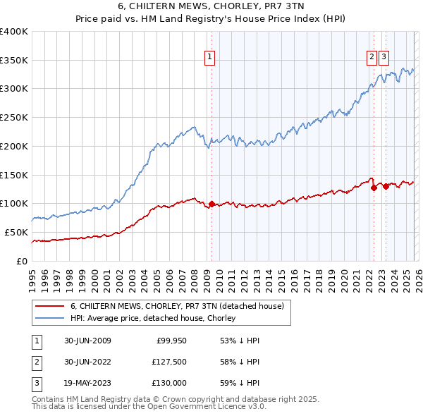 6, CHILTERN MEWS, CHORLEY, PR7 3TN: Price paid vs HM Land Registry's House Price Index