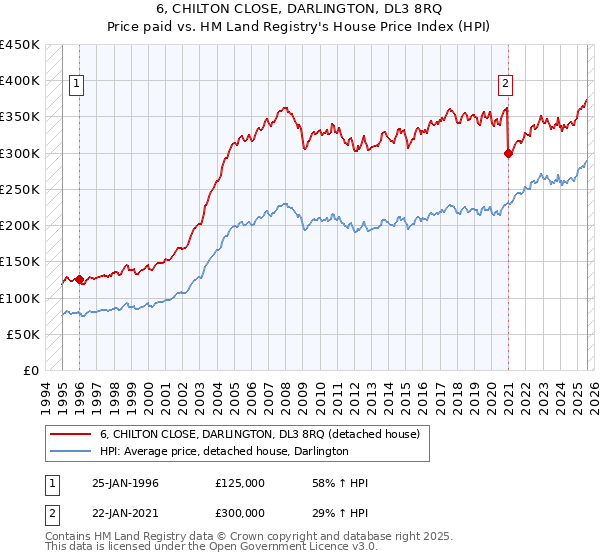 6, CHILTON CLOSE, DARLINGTON, DL3 8RQ: Price paid vs HM Land Registry's House Price Index
