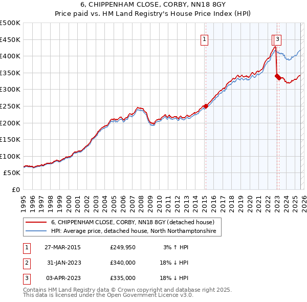 6, CHIPPENHAM CLOSE, CORBY, NN18 8GY: Price paid vs HM Land Registry's House Price Index