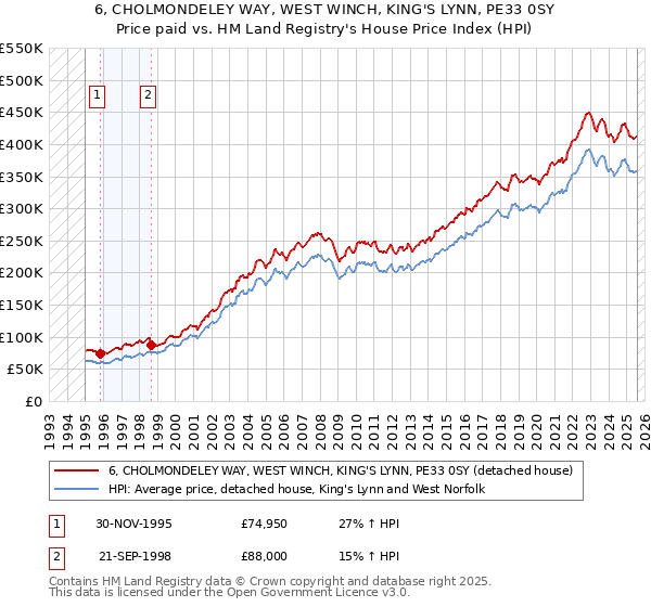 6, CHOLMONDELEY WAY, WEST WINCH, KING'S LYNN, PE33 0SY: Price paid vs HM Land Registry's House Price Index