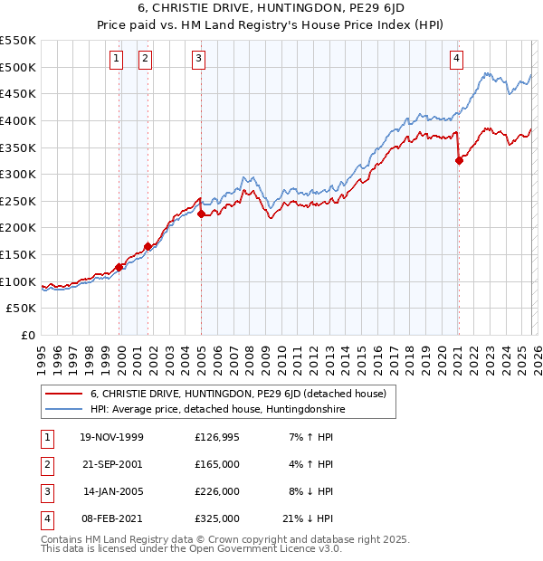 6, CHRISTIE DRIVE, HUNTINGDON, PE29 6JD: Price paid vs HM Land Registry's House Price Index