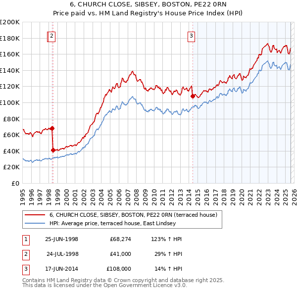 6, CHURCH CLOSE, SIBSEY, BOSTON, PE22 0RN: Price paid vs HM Land Registry's House Price Index