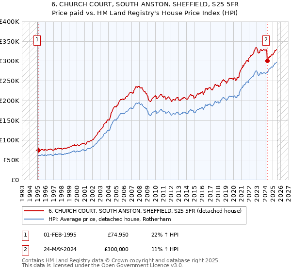 6, CHURCH COURT, SOUTH ANSTON, SHEFFIELD, S25 5FR: Price paid vs HM Land Registry's House Price Index