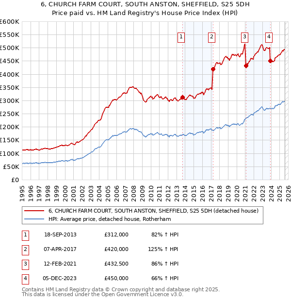 6, CHURCH FARM COURT, SOUTH ANSTON, SHEFFIELD, S25 5DH: Price paid vs HM Land Registry's House Price Index