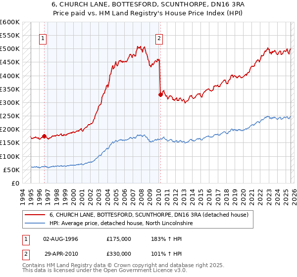 6, CHURCH LANE, BOTTESFORD, SCUNTHORPE, DN16 3RA: Price paid vs HM Land Registry's House Price Index