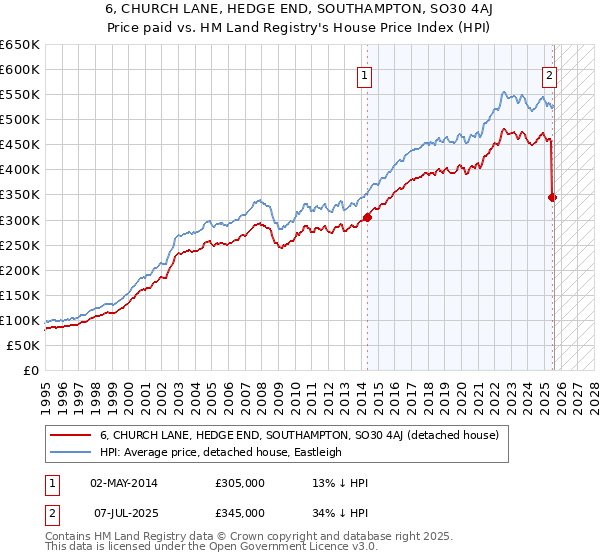 6, CHURCH LANE, HEDGE END, SOUTHAMPTON, SO30 4AJ: Price paid vs HM Land Registry's House Price Index
