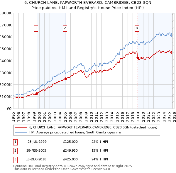 6, CHURCH LANE, PAPWORTH EVERARD, CAMBRIDGE, CB23 3QN: Price paid vs HM Land Registry's House Price Index