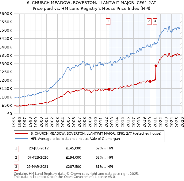 6, CHURCH MEADOW, BOVERTON, LLANTWIT MAJOR, CF61 2AT: Price paid vs HM Land Registry's House Price Index