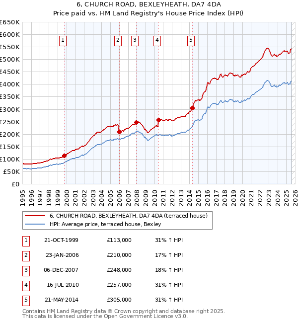 6, CHURCH ROAD, BEXLEYHEATH, DA7 4DA: Price paid vs HM Land Registry's House Price Index
