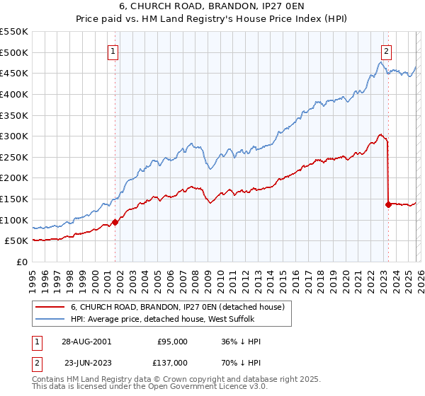 6, CHURCH ROAD, BRANDON, IP27 0EN: Price paid vs HM Land Registry's House Price Index