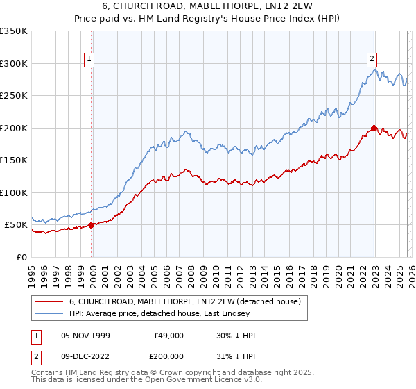 6, CHURCH ROAD, MABLETHORPE, LN12 2EW: Price paid vs HM Land Registry's House Price Index