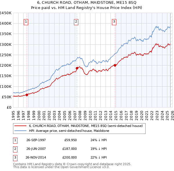 6, CHURCH ROAD, OTHAM, MAIDSTONE, ME15 8SQ: Price paid vs HM Land Registry's House Price Index
