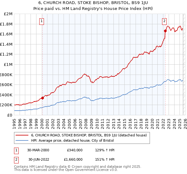 6, CHURCH ROAD, STOKE BISHOP, BRISTOL, BS9 1JU: Price paid vs HM Land Registry's House Price Index
