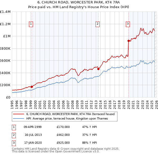 6, CHURCH ROAD, WORCESTER PARK, KT4 7RA: Price paid vs HM Land Registry's House Price Index